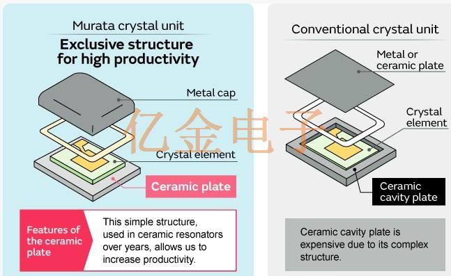 <font color='red'>村田制造的水晶单元</font>与传统石英晶振结构的不同