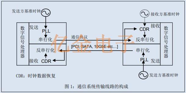 基准信号源所需<font color='red'>差分振荡器</font>的关键规格与爱普生差分晶振介绍