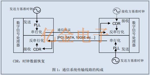 基准信号源所需差分振荡器的关键规格与爱普生差分晶振介绍