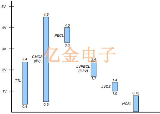 差分石英晶体振荡器信号类型和终止