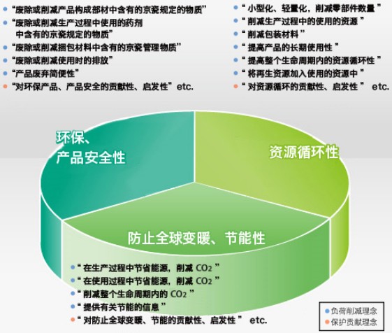 京瓷发展环保晶振推进环境经营体系