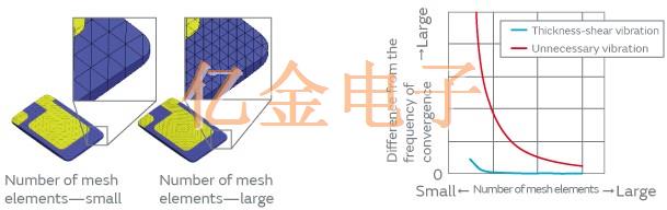 村田制作所用于AT切石英晶体设计的有限元方法分析