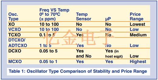 深入了解Crystek温补晶振补偿电路及输出波形