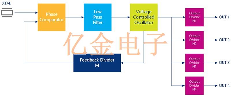 IDT分频PLL输出晶体振荡器在信息娱乐和仪表板应用的价值