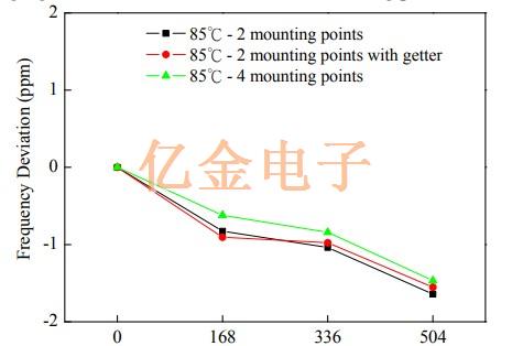 TXC石英晶体的老化频率漂移机理研究