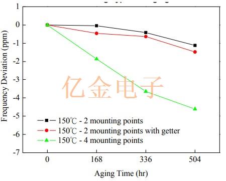 TXC石英晶体的老化频率漂移机理研究