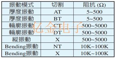 高频领域内最常被使用的AT CUT石英晶体特色