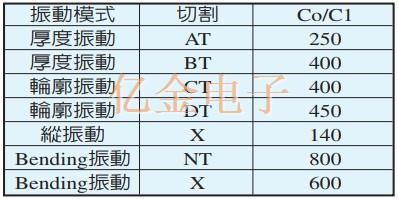 高频领域内最常被使用的AT CUT石英晶体特色