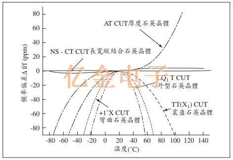 高频领域内最常被使用的AT CUT石英晶体特色