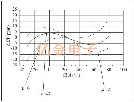 高频领域内最常被使用的AT CUT石英晶体特色