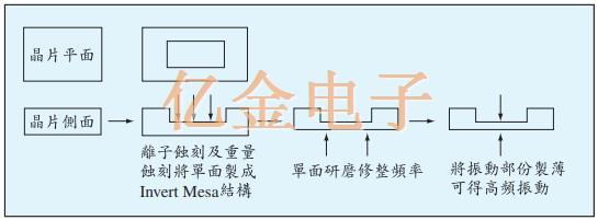 高频领域内最常被使用的AT CUT石英晶体特色