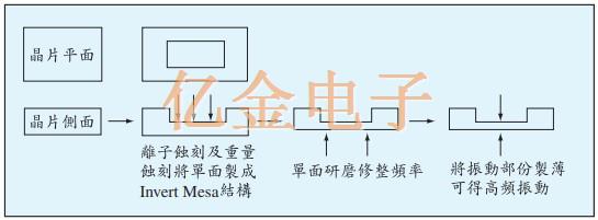 高频领域内最常被使用的AT CUT石英晶体特色