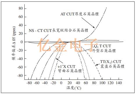 AT-CUT SMD石英晶体的特性