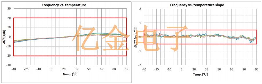 NDK开发适用于5G基站的+95℃高温OCXO晶振