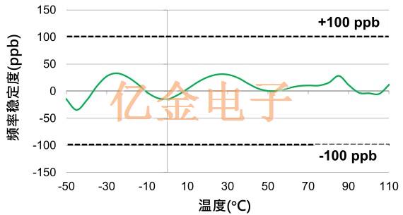 Sitime适用于5G网络系统时钟同步的高精密TCXO振荡器