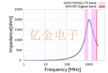 智能手机音频电路噪声滤波器的介绍