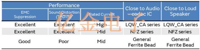 智能手机音频电路噪声滤波器的介绍