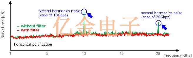  村田噪声滤波器有效防护高速数字接口的噪音