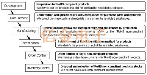 村田制作所的欧盟RoHS合规管理体系