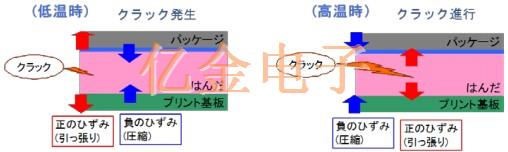 亿金电子工程师讲解石英晶体焊接裂纹发生的机理及其对策