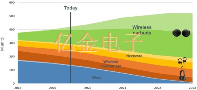 实现TWS真无线耳机降噪还得晶振靠谱