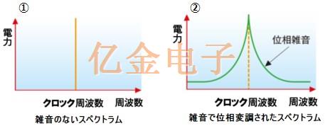 晶振的相位噪声直接影响到音频设备的质量