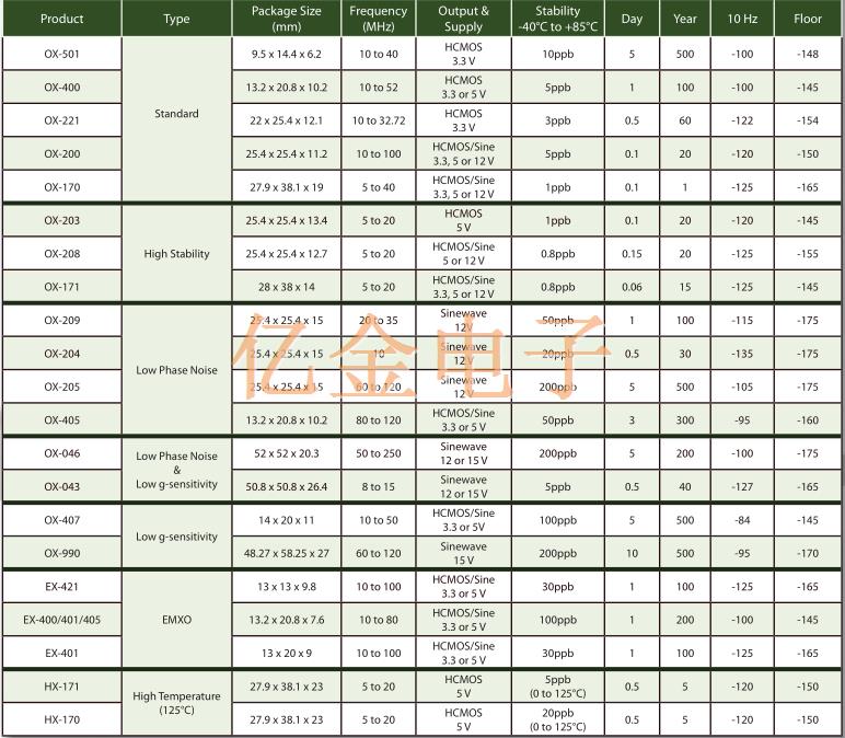 Vectron晶体振荡器分类以及产品型号列表