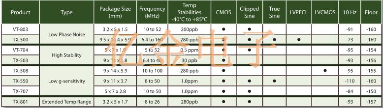 Vectron晶体振荡器分类以及产品型号列表