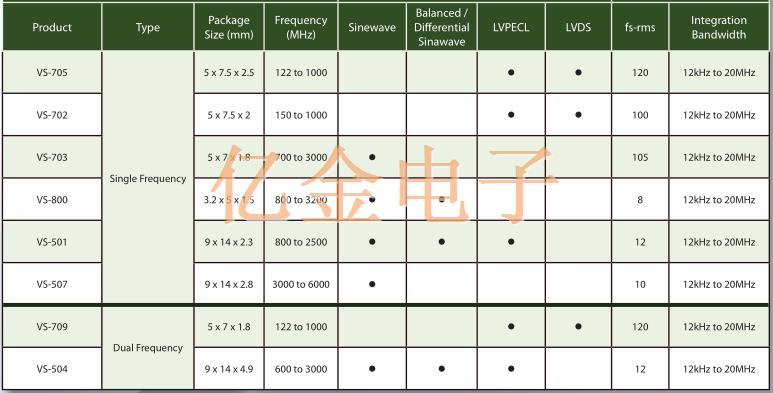 Vectron晶体振荡器分类以及产品型号列表