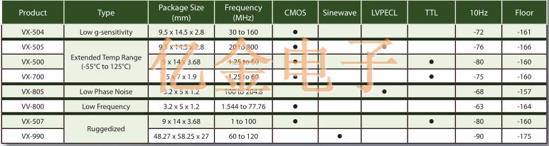 Vectron晶体振荡器分类以及产品型号列表