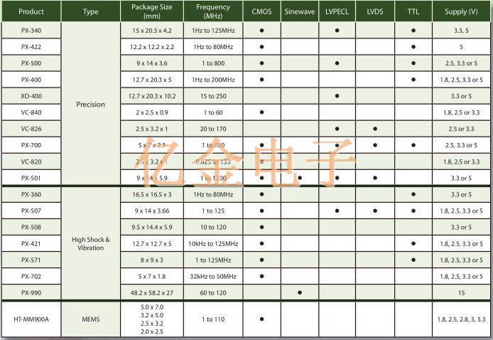 Vectron晶体振荡器分类以及产品型号列表