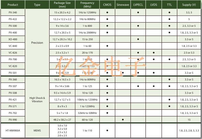 Vectron晶体振荡器分类以及产品型号列表