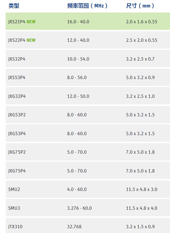 用于汽车行业的Jauch晶振符合AEC-Q200标准