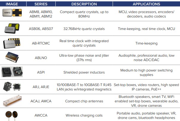 Abracon Crystal为专业音频和视频提供多样定时解决方案应用