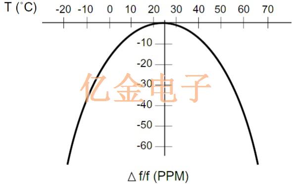 温度补偿晶体振荡器参考设计程序员指南