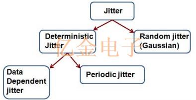 关于晶体振荡器抖动分类和抖动测量入门知识