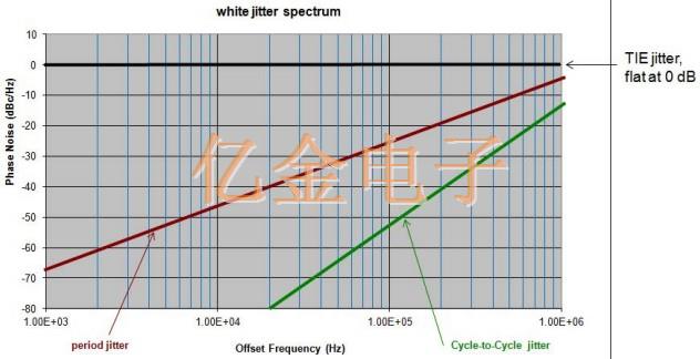 关于晶体振荡器抖动分类和抖动测量入门知识