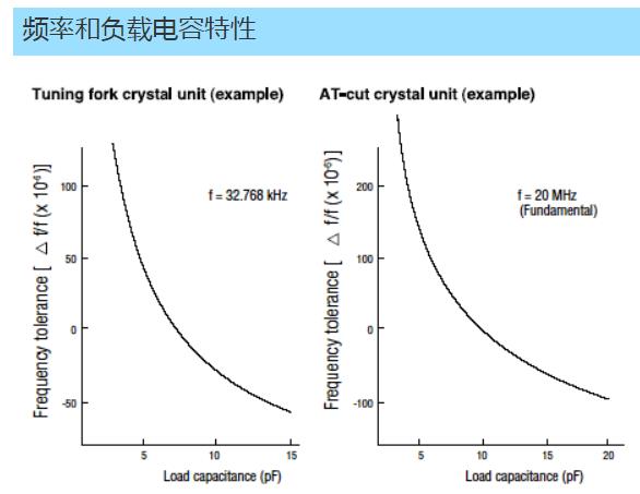 振荡器设计需要留意的几个点