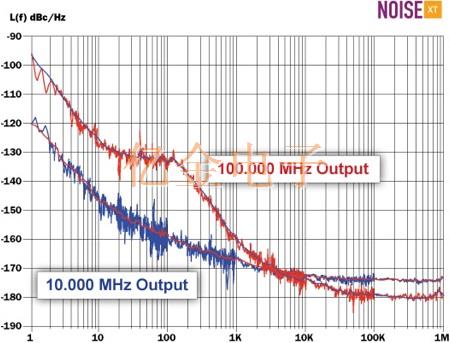 10兆赫/100兆赫精密超低相噪双通道频率OCXO参考模块