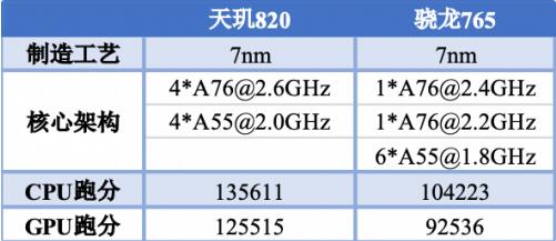 高性能进口振荡器配合天玑820完美压制骁龙765