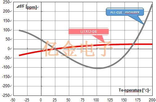 大河晶振开发了GT切割Oscillator”GTXO-04”,可在200°C下使用