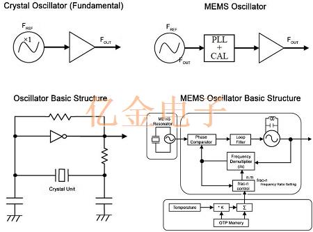 如何分辨Oscillator和MEMS振荡器,两者之间又有什么联系