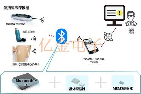 Murata旗下可应用于医疗设备的Crystal总览